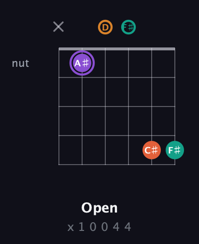 A♯ Augmented Sharp 9th guitar chord — Open (x 1 0 0 4 4) fretboard diagram in Open D Tuning (DADF♯AD)