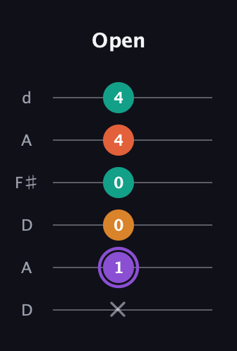 A♯ Augmented Sharp 9th guitar tab — Open (x 1 0 0 4 4) in Open D Tuning (DADF♯AD)