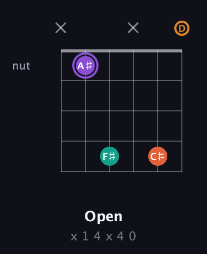 A♯ Augmented Sharp 9th guitar chord — Open (x 1 4 x 4 0) fretboard diagram in Open D Tuning (DADF♯AD)