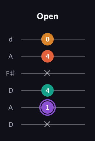 A♯ Augmented Sharp 9th guitar tab — Open (x 1 4 x 4 0) in Open D Tuning (DADF♯AD)