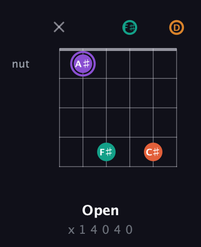 A♯ Augmented Sharp 9th guitar chord — Open (x 1 4 0 4 0) fretboard diagram in Open D Tuning (DADF♯AD)