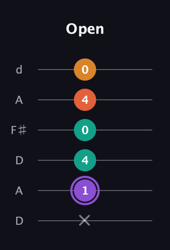 A♯ Augmented Sharp 9th guitar tab — Open (x 1 4 0 4 0) in Open D Tuning (DADF♯AD)