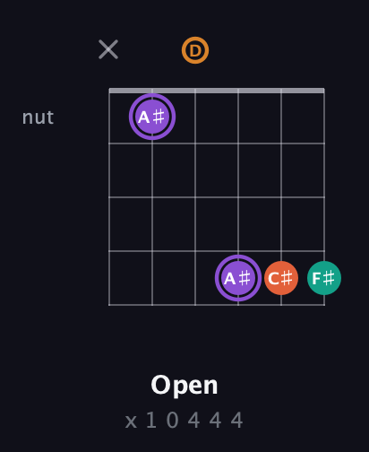 A♯ Augmented Sharp 9th guitar chord — Open (x 1 0 4 4 4) fretboard diagram in Open D Tuning (DADF♯AD)