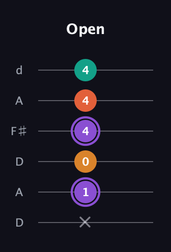 A♯ Augmented Sharp 9th guitar tab — Open (x 1 0 4 4 4) in Open D Tuning (DADF♯AD)