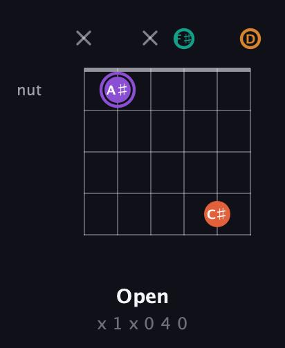 A♯ Augmented Sharp 9th guitar chord — Open (x 1 x 0 4 0) fretboard diagram in Open D Tuning (DADF♯AD)