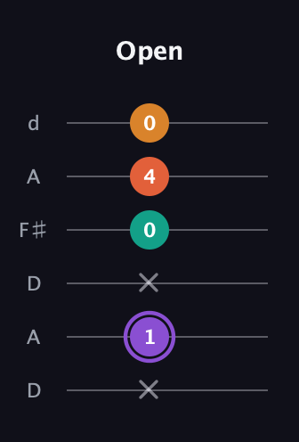 A♯ Augmented Sharp 9th guitar tab — Open (x 1 x 0 4 0) in Open D Tuning (DADF♯AD)