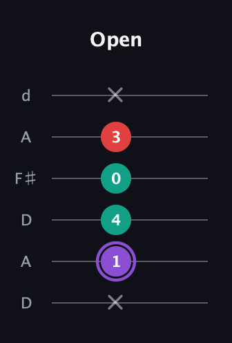 A♯ Augmented Suspended 2nd guitar tab — Open (x 1 4 0 3 x) in Open D Tuning (DADF♯AD)
