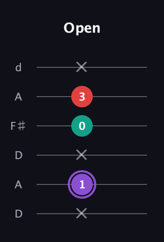 A♯ Augmented Suspended 2nd guitar tab — Open (x 1 x 0 3 x) in Open D Tuning (DADF♯AD)