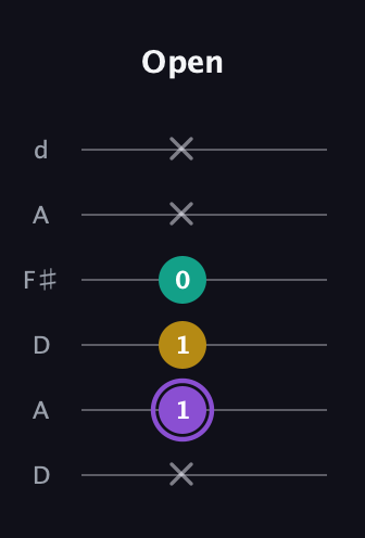 A♯ Augmented Suspended 4th guitar tab — Open (x 1 1 0 x x) in Open D Tuning (DADF♯AD)
