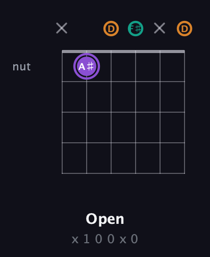 A♯ Augmented guitar chord — Open (x 1 0 0 x 0) fretboard diagram in Open D Tuning (DADF♯AD)