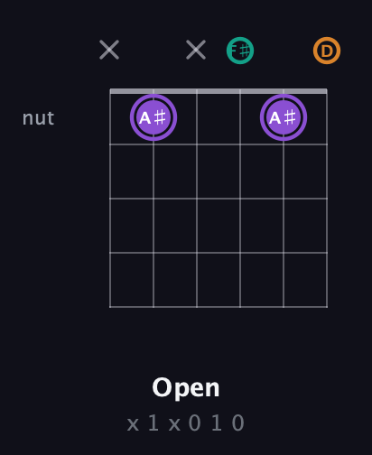A♯ Augmented guitar chord — Open (x 1 x 0 1 0) fretboard diagram in Open D Tuning (DADF♯AD)