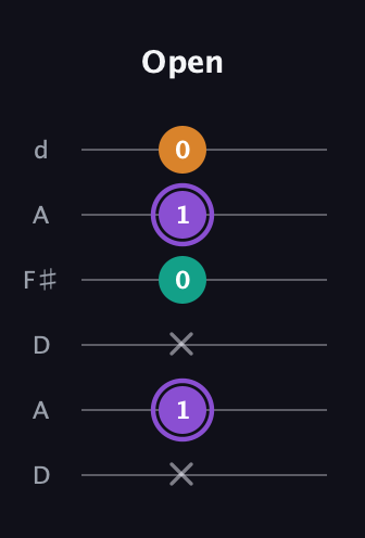 A♯ Augmented guitar tab — Open (x 1 x 0 1 0) in Open D Tuning (DADF♯AD)