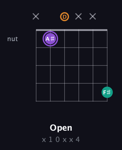 A♯ Augmented guitar chord — Open (x 1 0 x x 4) fretboard diagram in Open D Tuning (DADF♯AD)