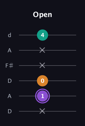 A♯ Augmented guitar tab — Open (x 1 0 x x 4) in Open D Tuning (DADF♯AD)