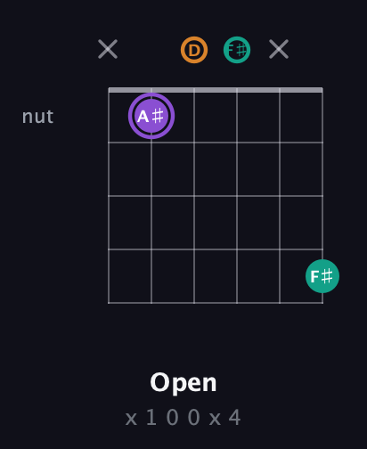 A♯ Augmented guitar chord — Open (x 1 0 0 x 4) fretboard diagram in Open D Tuning (DADF♯AD)