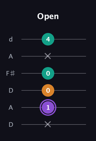 A♯ Augmented guitar tab — Open (x 1 0 0 x 4) in Open D Tuning (DADF♯AD)