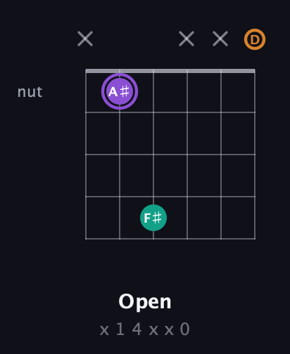 A♯ Augmented guitar chord — Open (x 1 4 x x 0) fretboard diagram in Open D Tuning (DADF♯AD)