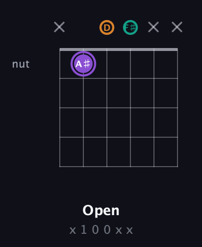 A♯ Augmented guitar chord — Open (x 1 0 0 x x) fretboard diagram in Open D Tuning (DADF♯AD)