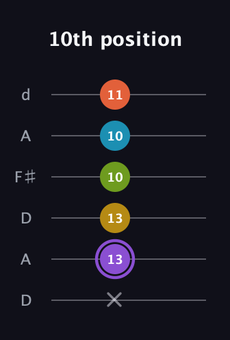 A♯ Diminished 11th Sharp 9th guitar tab — 10th position (x 13 13 10 10 11) in Open D Tuning (DADF♯AD)