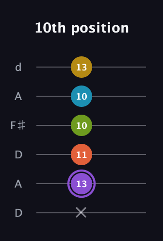 A♯ Diminished 11th Sharp 9th guitar tab — 10th position (x 13 11 10 10 13) in Open D Tuning (DADF♯AD)