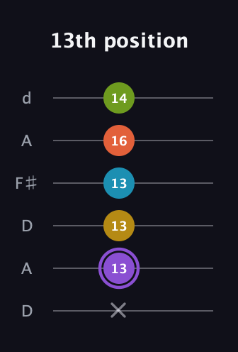 A♯ Diminished 11th Sharp 9th guitar tab — 13th position (x 13 13 13 16 14) in Open D Tuning (DADF♯AD)
