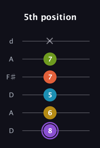 A♯ Diminished 11th Sharp 9th guitar tab — 5th position (8 6 5 7 7 x) in Open D Tuning (DADF♯AD)