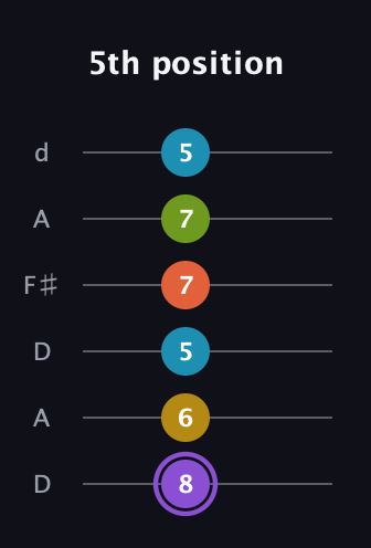 A♯ Diminished 11th Sharp 9th guitar tab — 5th position (8 6 5 7 7 5) in Open D Tuning (DADF♯AD)