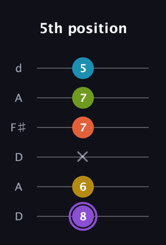 A♯ Diminished 11th Sharp 9th guitar tab — 5th position (8 6 x 7 7 5) in Open D Tuning (DADF♯AD)