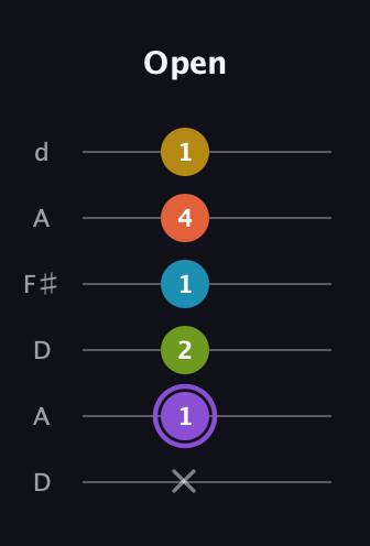 A♯ Diminished 11th Sharp 9th guitar tab — Open (x 1 2 1 4 1) in Open D Tuning (DADF♯AD)