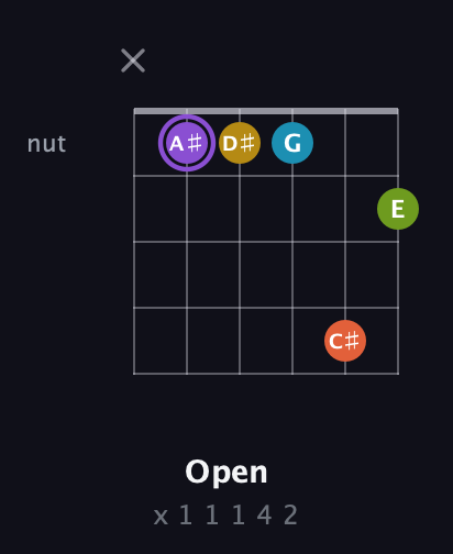 A♯ Diminished 11th Sharp 9th guitar chord — Open (x 1 1 1 4 2) fretboard diagram in Open D Tuning (DADF♯AD)