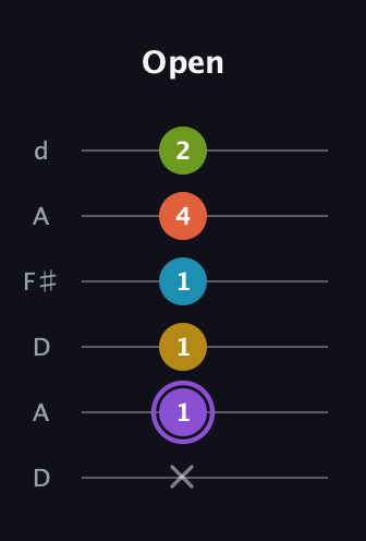 A♯ Diminished 11th Sharp 9th guitar tab — Open (x 1 1 1 4 2) in Open D Tuning (DADF♯AD)