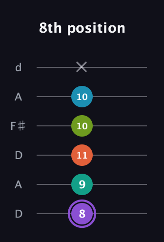 A♯ Diminished 7th Flat 13th guitar tab — 8th position (8 9 11 10 10 x) in Open D Tuning (DADF♯AD)