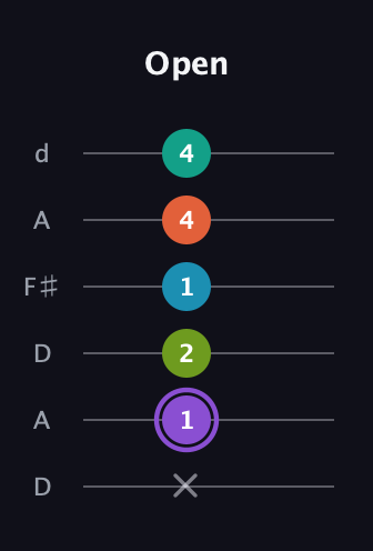 A♯ Diminished 7th Flat 13th guitar tab — Open (x 1 2 1 4 4) in Open D Tuning (DADF♯AD)