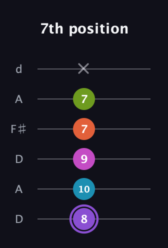 A♯ Diminished 7th Flat 9th guitar tab — 7th position (8 10 9 7 7 x) in Open D Tuning (DADF♯AD)