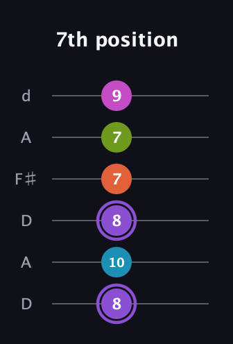 A♯ Diminished 7th Flat 9th guitar tab — 7th position (8 10 8 7 7 9) in Open D Tuning (DADF♯AD)