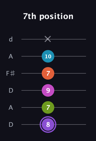 A♯ Diminished 7th Flat 9th guitar tab — 7th position (8 7 9 7 10 x) in Open D Tuning (DADF♯AD)