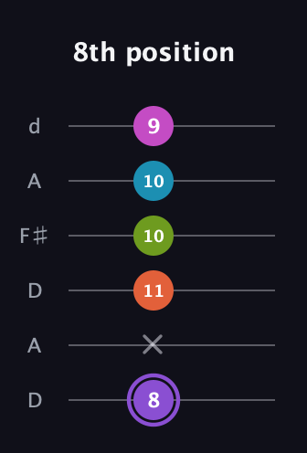 A♯ Diminished 7th Flat 9th guitar tab — 8th position (8 x 11 10 10 9) in Open D Tuning (DADF♯AD)