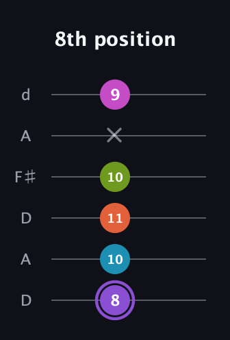 A♯ Diminished 7th Flat 9th guitar tab — 8th position (8 10 11 10 x 9) in Open D Tuning (DADF♯AD)