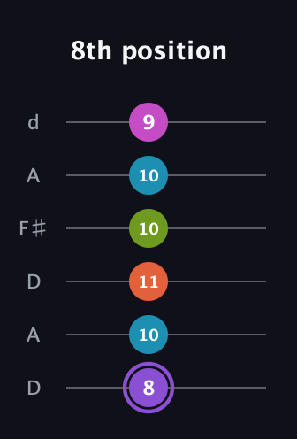 A♯ Diminished 7th Flat 9th guitar tab — 8th position (8 10 11 10 10 9) in Open D Tuning (DADF♯AD)