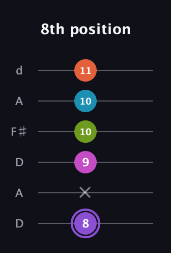 A♯ Diminished 7th Flat 9th guitar tab — 8th position (8 x 9 10 10 11) in Open D Tuning (DADF♯AD)