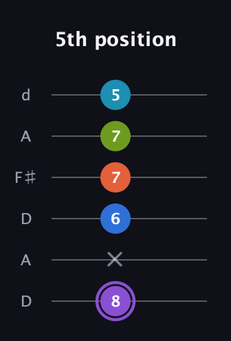 A♯ Diminished 7th Sharp 13th guitar tab — 5th position (8 x 6 7 7 5) in Open D Tuning (DADF♯AD)