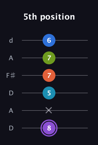A♯ Diminished 7th Sharp 13th guitar tab — 5th position (8 x 5 7 7 6) in Open D Tuning (DADF♯AD)