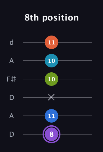 A♯ Diminished 7th Sharp 13th guitar tab — 8th position (8 11 x 10 10 11) in Open D Tuning (DADF♯AD)