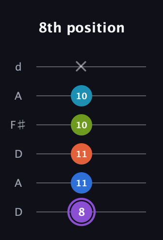 A♯ Diminished 7th Sharp 13th guitar tab — 8th position (8 11 11 10 10 x) in Open D Tuning (DADF♯AD)