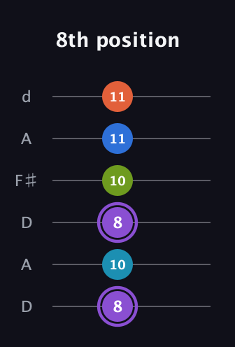 A♯ Diminished 7th Sharp 13th guitar tab — 8th position (8 10 8 10 11 11) in Open D Tuning (DADF♯AD)