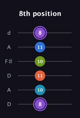 A♯ Diminished 7th Sharp 13th guitar tab — 8th position (8 10 11 10 11 8) in Open D Tuning (DADF♯AD)