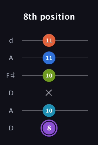 A♯ Diminished 7th Sharp 13th guitar tab — 8th position (8 10 x 10 11 11) in Open D Tuning (DADF♯AD)