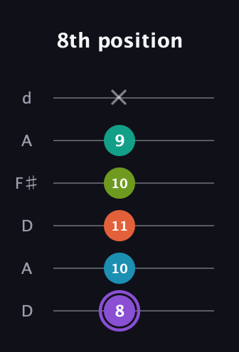 A♯ Diminished 7th Sharp 5th guitar tab — 8th position (8 10 11 10 9 x) in Open D Tuning (DADF♯AD)