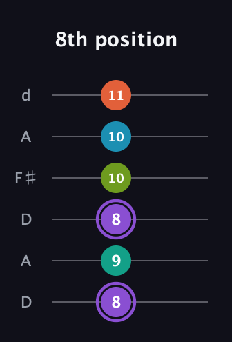 A♯ Diminished 7th Sharp 5th guitar tab — 8th position (8 9 8 10 10 11) in Open D Tuning (DADF♯AD)