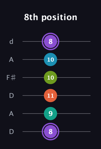 A♯ Diminished 7th Sharp 5th guitar tab — 8th position (8 9 11 10 10 8) in Open D Tuning (DADF♯AD)